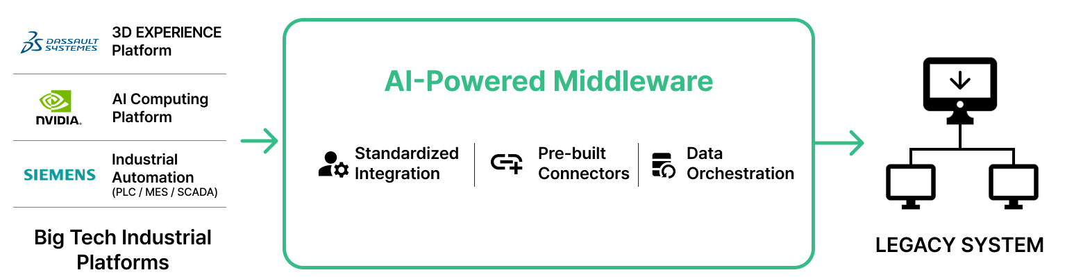 AI-Powered Middleware flow