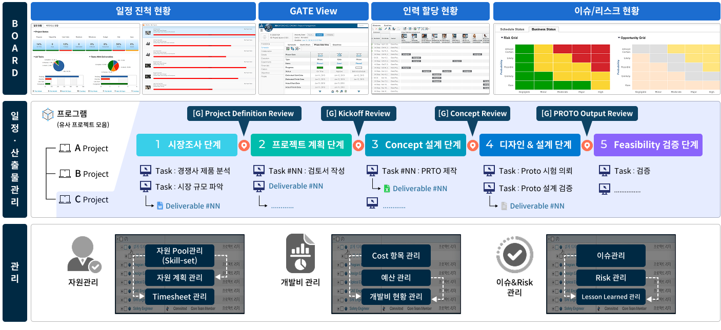 프로젝트 관리 기능 차트