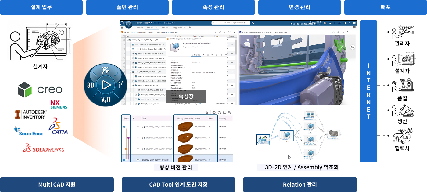 설계 정보 통합 관리 차트