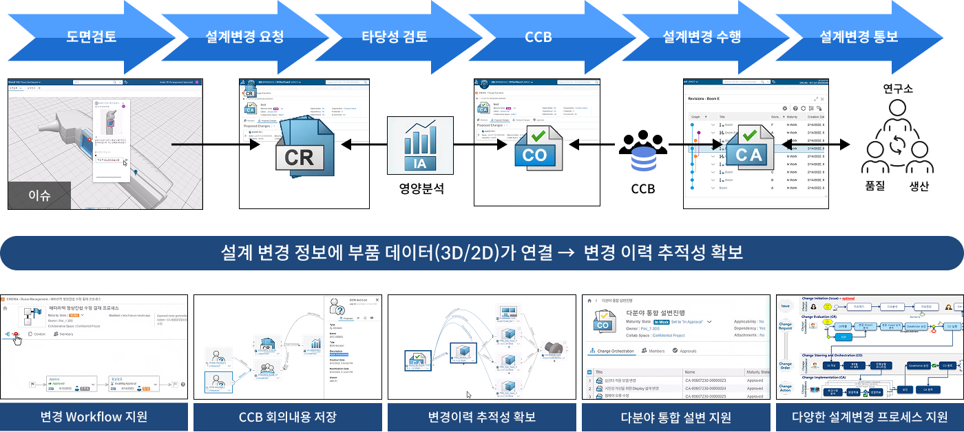 통합 설계변경 프로세스 차트